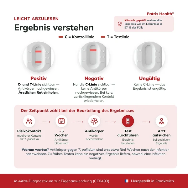 Patris Health Syphilis-Selbsttest – Ergebnisinterpretation