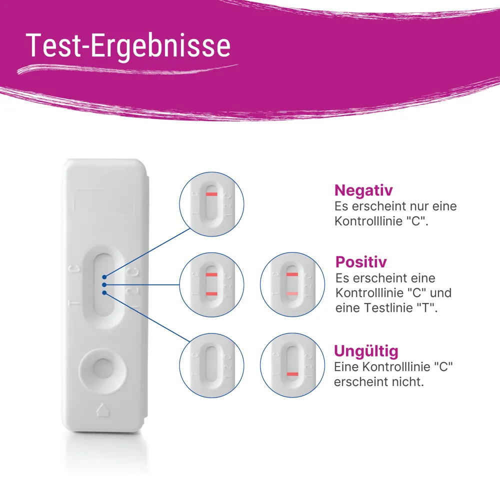 Testergebnisse des Schwangerschafts-Bluttests – positiv, negativ oder ungültig