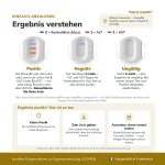 Ergebnisinterpretation des Patris Health Leberfunktions-Selbsttest