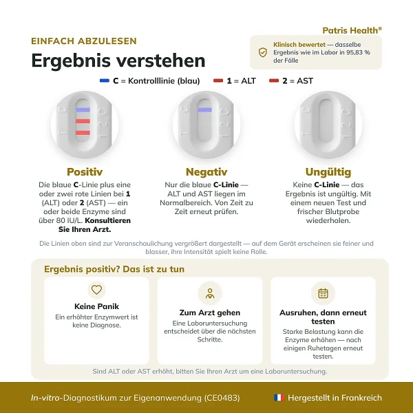 Ergebnisinterpretation des Patris Health Leberfunktions-Selbsttest