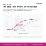patris-health-schwangerschafts-bluttest-blut-vs-urin Infografik für wen der Patris Health Schwangerschafts-Bluttest geeignet ist