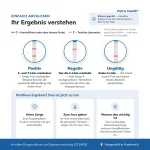 05-patris-health-streptokokken-a-selbsttest-ergebnis Positives negatives und ungültiges Ergebnis des Streptokokken-A-Selbsttests