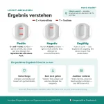 patris-health-allergie-selbsttest-ergebnis-auswertung Ergebnisinterpretation des Patris Health Allergie-Selbsttests mit positivem, negativem und ungültigem Resultat