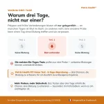 patris-health-fit-selbsttest-warum-drei-tage Infografik, warum beim Patris Health FIT-Selbsttest Proben an drei Tagen sinnvoll sind